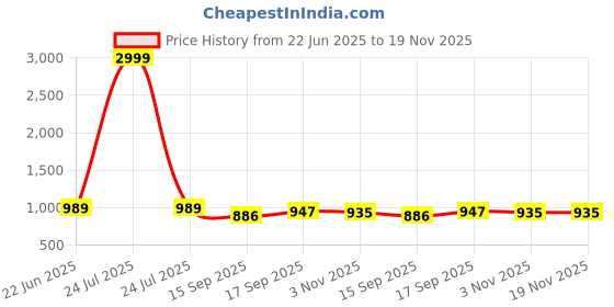 myntra.com AMRUTKALA SAREES Woven Design Zari Banarasi Saree amrutkala sarees Price History Graph from 22 Jun 2025 to 18 Nov 2025