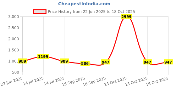 myntra.com AMRUTKALA SAREES Woven Design Zari Banarasi Saree amrutkala sarees Price History Graph from 22 Jun 2025 to 17 Oct 2025