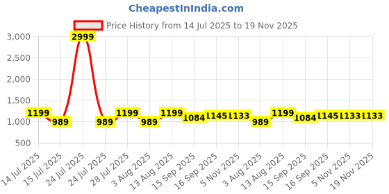 myntra.com AMRUTKALA SAREES Woven Design Zari Banarasi Saree amrutkala sarees Price History Graph from 14 Jul 2025 to 19 Nov 2025
