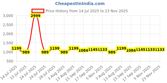 myntra.com AMRUTKALA SAREES Woven Design Zari Banarasi Saree amrutkala sarees Price History Graph from 14 Jul 2025 to 23 Nov 2025