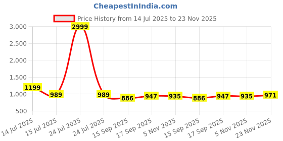 myntra.com AMRUTKALA SAREES Woven Design Zari Banarasi Saree amrutkala sarees Price History Graph from 14 Jul 2025 to 23 Nov 2025
