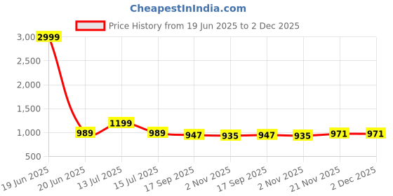 myntra.com AMRUTKALA SAREES Woven Design Zari Banarasi Saree amrutkala sarees Price History Graph from 19 Jun 2025 to 2 Dec 2025