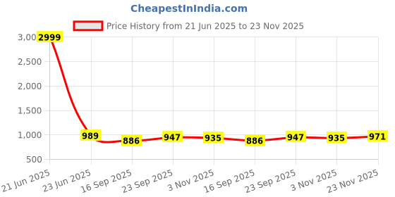 myntra.com AMRUTKALA SAREES Woven Design Zari Banarasi Saree amrutkala sarees Price History Graph from 21 Jun 2025 to 23 Nov 2025