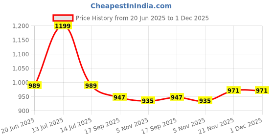 myntra.com AMRUTKALA SAREES Woven Design Zari Banarasi Saree amrutkala sarees Price History Graph from 20 Jun 2025 to 30 Nov 2025