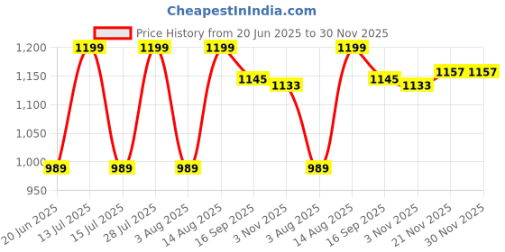 myntra.com AMRUTKALA SAREES Woven Design Zari Banarasi Saree amrutkala sarees Price History Graph from 20 Jun 2025 to 30 Nov 2025