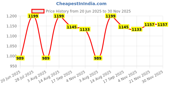 myntra.com AMRUTKALA SAREES Woven Design Zari Banarasi Saree amrutkala sarees Price History Graph from 20 Jun 2025 to 30 Nov 2025
