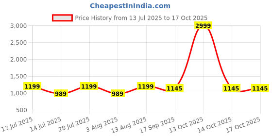 myntra.com AMRUTKALA SAREES Woven Design Zari Banarasi Saree amrutkala sarees Price History Graph from 13 Jul 2025 to 14 Oct 2025