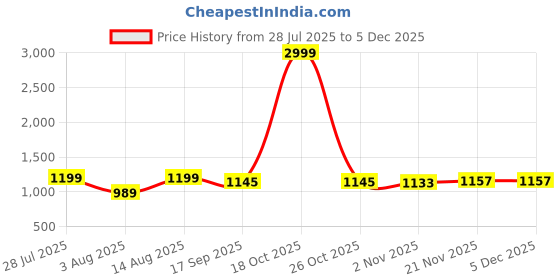 myntra.com AMRUTKALA SAREES Woven Design Zari Banarasi Saree amrutkala sarees Price History Graph from 28 Jul 2025 to 2 Dec 2025