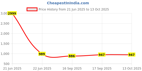 myntra.com AMRUTKALA SAREES Woven Design Zari Banarasi Saree amrutkala sarees Price History Graph from 21 Jun 2025 to 13 Oct 2025