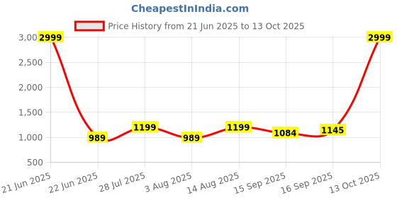 myntra.com AMRUTKALA SAREES Woven Design Zari Banarasi Saree amrutkala sarees Price History Graph from 21 Jun 2025 to 13 Oct 2025