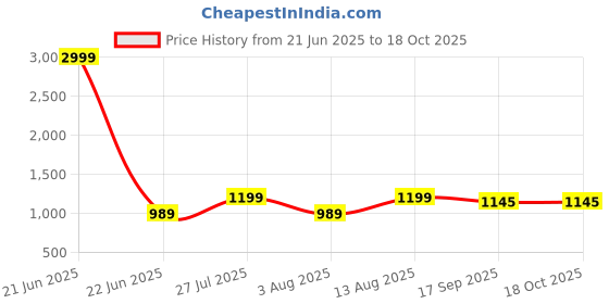 myntra.com AMRUTKALA SAREES Woven Design Zari Banarasi Saree amrutkala sarees Price History Graph from 21 Jun 2025 to 17 Oct 2025