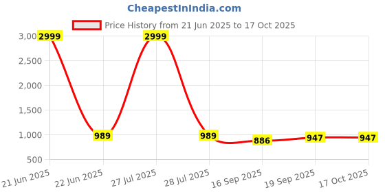 myntra.com AMRUTKALA SAREES Woven Design Zari Banarasi Saree amrutkala sarees Price History Graph from 21 Jun 2025 to 17 Oct 2025
