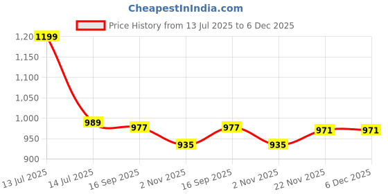 myntra.com AMRUTKALA SAREES Woven Design Zari Banarasi Saree amrutkala sarees Price History Graph from 13 Jul 2025 to 5 Dec 2025