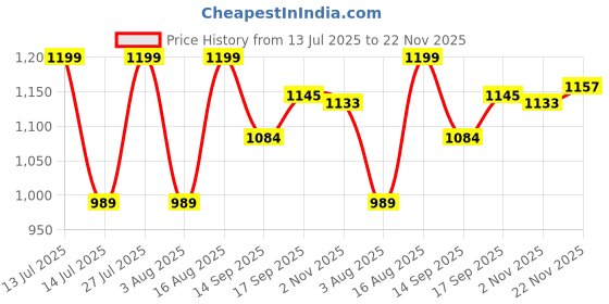 myntra.com AMRUTKALA SAREES Woven Design Zari Banarasi Saree amrutkala sarees Price History Graph from 13 Jul 2025 to 22 Nov 2025