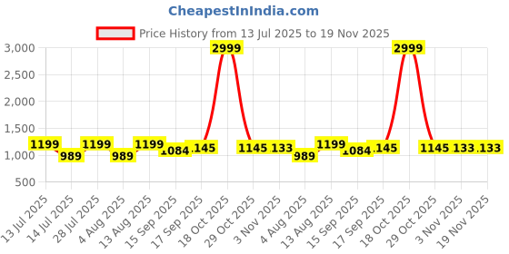 myntra.com AMRUTKALA SAREES Woven Design Zari Banarasi Saree amrutkala sarees Price History Graph from 13 Jul 2025 to 19 Nov 2025
