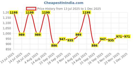 myntra.com AMRUTKALA SAREES Woven Design Zari Banarasi Saree amrutkala sarees Price History Graph from 13 Jul 2025 to 1 Dec 2025