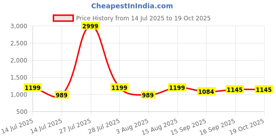 myntra.com AMRUTKALA SAREES Woven Design Zari Banarasi Saree amrutkala sarees Price History Graph from 14 Jul 2025 to 17 Oct 2025