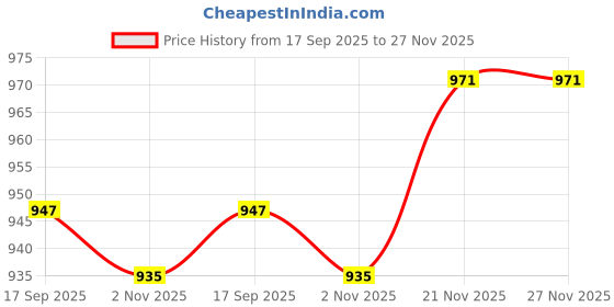 myntra.com AMRUTKALA SAREES Woven Design Zari Banarasi Saree amrutkala sarees Price History Graph from 17 Sep 2025 to 27 Nov 2025