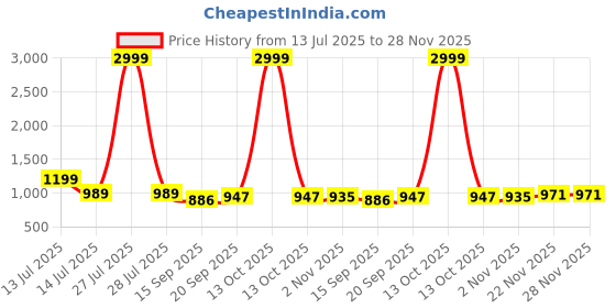 myntra.com AMRUTKALA SAREES Woven Design Zari Banarasi Saree amrutkala sarees Price History Graph from 13 Jul 2025 to 28 Nov 2025