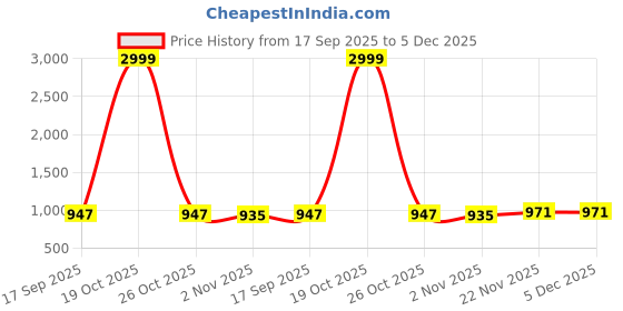 myntra.com AMRUTKALA SAREES Woven Design Zari Banarasi Saree amrutkala sarees Price History Graph from 17 Sep 2025 to 4 Dec 2025