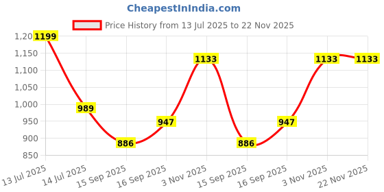 myntra.com AMRUTKALA SAREES Woven Design Zari Banarasi Saree amrutkala sarees Price History Graph from 13 Jul 2025 to 22 Nov 2025