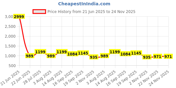 myntra.com AMRUTKALA SAREES Woven Design Zari Banarasi Saree amrutkala sarees Price History Graph from 21 Jun 2025 to 22 Nov 2025