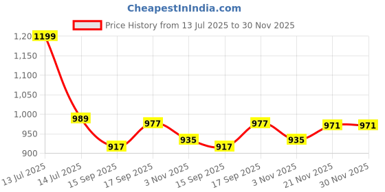 myntra.com AMRUTKALA SAREES Woven Design Zari Banarasi Saree amrutkala sarees Price History Graph from 13 Jul 2025 to 30 Nov 2025