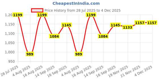 myntra.com AMRUTKALA SAREES Woven Design Zari Banarasi Saree amrutkala sarees Price History Graph from 28 Jul 2025 to 4 Dec 2025