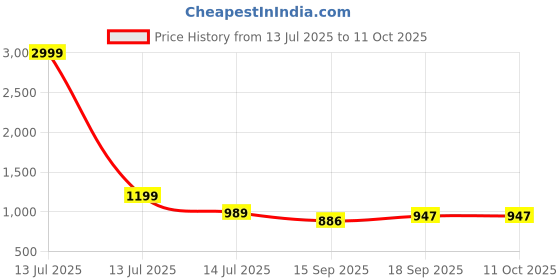 myntra.com AMRUTKALA SAREES Woven Design Zari Banarasi Saree amrutkala sarees Price History Graph from 13 Jul 2025 to 11 Oct 2025