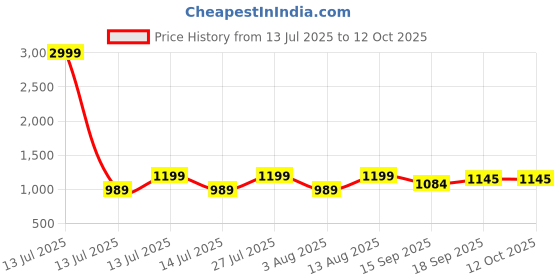 myntra.com AMRUTKALA SAREES Woven Design Zari Banarasi Saree amrutkala sarees Price History Graph from 13 Jul 2025 to 12 Oct 2025