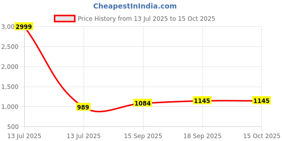 myntra.com AMRUTKALA SAREES Woven Design Zari Banarasi Saree amrutkala sarees Price History Graph from 13 Jul 2025 to 14 Oct 2025