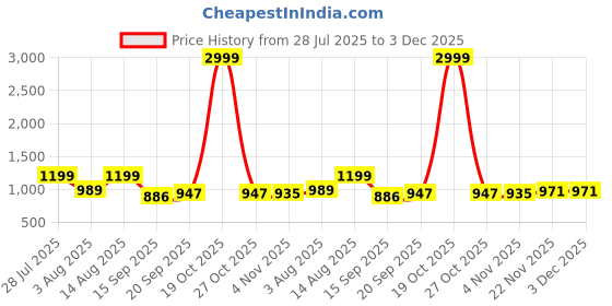 myntra.com AMRUTKALA SAREES Woven Design Zari Banarasi Saree amrutkala sarees Price History Graph from 28 Jul 2025 to 2 Dec 2025