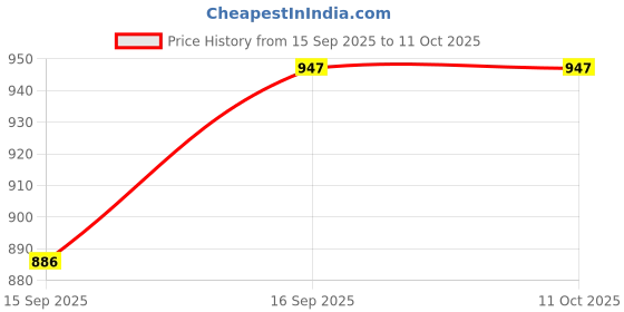 myntra.com AMRUTKALA SAREES Woven Design Zari Banarasi Saree amrutkala sarees Price History Graph from 15 Sep 2025 to 10 Oct 2025