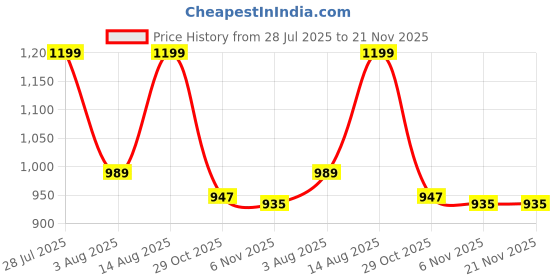 myntra.com AMRUTKALA SAREES Woven Design Zari Banarasi Saree amrutkala sarees Price History Graph from 28 Jul 2025 to 20 Nov 2025