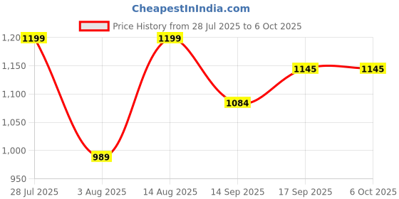 myntra.com AMRUTKALA SAREES Woven Design Zari Banarasi Saree amrutkala sarees Price History Graph from 28 Jul 2025 to 6 Oct 2025