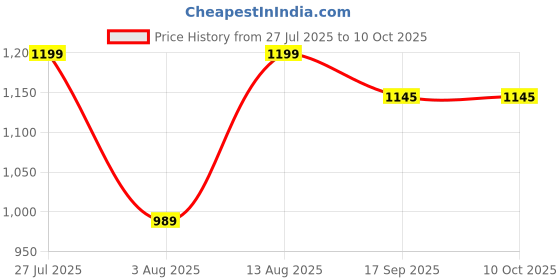 myntra.com AMRUTKALA SAREES Woven Design Zari Banarasi Saree amrutkala sarees Price History Graph from 27 Jul 2025 to 10 Oct 2025