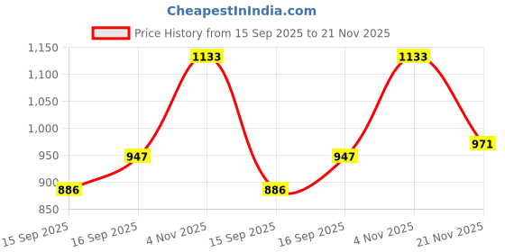 myntra.com AMRUTKALA SAREES Woven Design Zari Banarasi Saree amrutkala sarees Price History Graph from 15 Sep 2025 to 21 Nov 2025