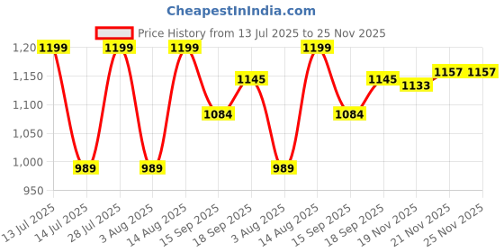 myntra.com AMRUTKALA SAREES Woven Design Zari Banarasi Saree amrutkala sarees Price History Graph from 13 Jul 2025 to 24 Nov 2025