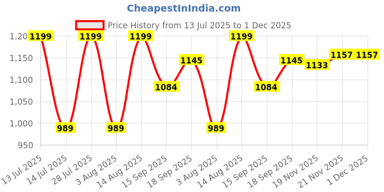 myntra.com AMRUTKALA SAREES Woven Design Zari Banarasi Saree amrutkala sarees Price History Graph from 13 Jul 2025 to 30 Nov 2025