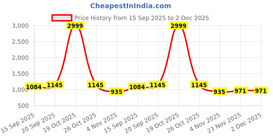 myntra.com AMRUTKALA SAREES Woven Design Zari Banarasi Saree amrutkala sarees Price History Graph from 15 Sep 2025 to 2 Dec 2025