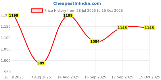 myntra.com AMRUTKALA SAREES Woven Design Zari Banarasi Saree amrutkala sarees Price History Graph from 28 Jul 2025 to 14 Oct 2025