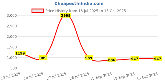 myntra.com AMRUTKALA SAREES Woven Design Zari Banarasi Saree amrutkala sarees Price History Graph from 13 Jul 2025 to 14 Oct 2025