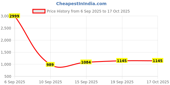 myntra.com AMRUTKALA SAREES Woven Design Zari Banarasi Saree amrutkala sarees Price History Graph from 6 Sep 2025 to 16 Oct 2025