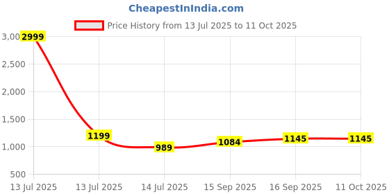myntra.com AMRUTKALA SAREES Woven Design Zari Banarasi Saree amrutkala sarees Price History Graph from 13 Jul 2025 to 11 Oct 2025
