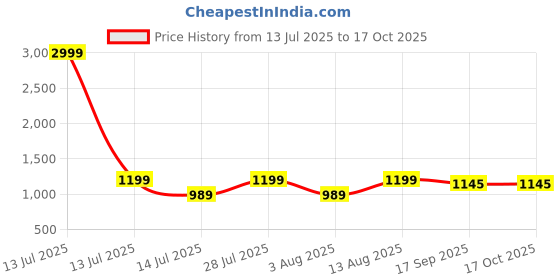 myntra.com AMRUTKALA SAREES Woven Design Zari Banarasi Saree amrutkala sarees Price History Graph from 13 Jul 2025 to 16 Oct 2025