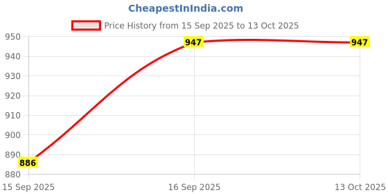 myntra.com AMRUTKALA SAREES Woven Design Zari Banarasi Saree amrutkala sarees Price History Graph from 15 Sep 2025 to 12 Oct 2025