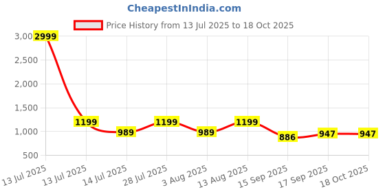 myntra.com AMRUTKALA SAREES Woven Design Zari Banarasi Saree amrutkala sarees Price History Graph from 13 Jul 2025 to 18 Oct 2025