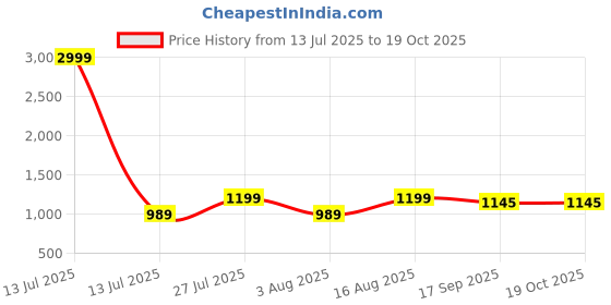 myntra.com AMRUTKALA SAREES Woven Design Zari Banarasi Saree amrutkala sarees Price History Graph from 13 Jul 2025 to 17 Oct 2025