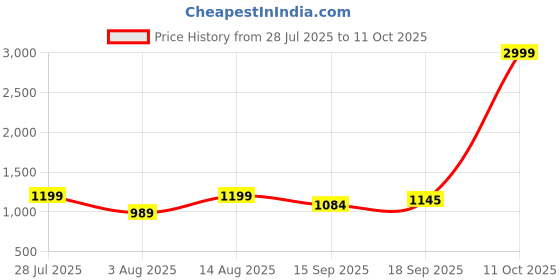 myntra.com AMRUTKALA SAREES Woven Design Zari Banarasi Saree amrutkala sarees Price History Graph from 28 Jul 2025 to 11 Oct 2025
