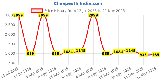 myntra.com AMRUTKALA SAREES Woven Design Zari Banarasi Saree amrutkala sarees Price History Graph from 13 Jul 2025 to 20 Nov 2025